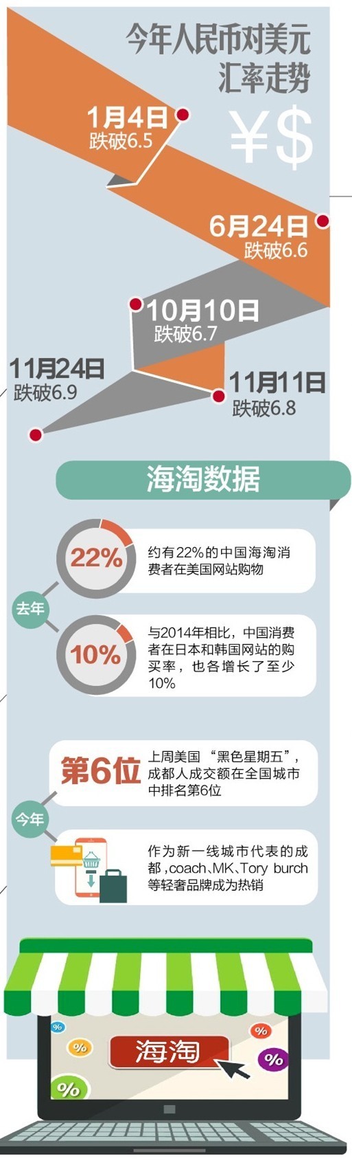 人民币贬值对海淘的冲击,人民币贬值跨境电商赚钱吗