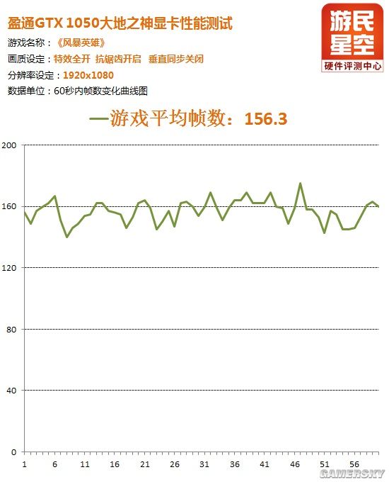 GTX1050够用吗？十款硬件“杀手”网游性能大拷问