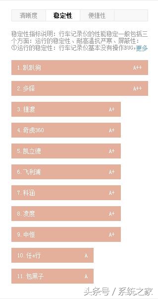 行车记录仪排行榜保速捷,行车记录仪排行榜360全景