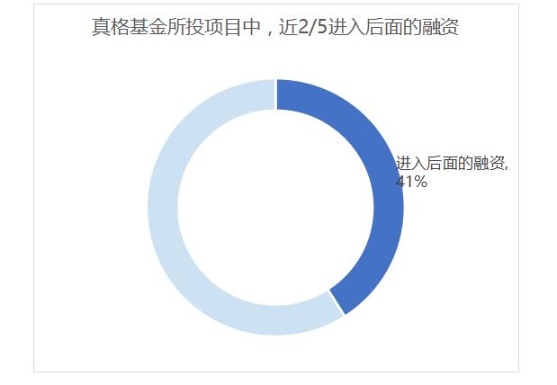 真格基金最新估值,真格基金投资流程