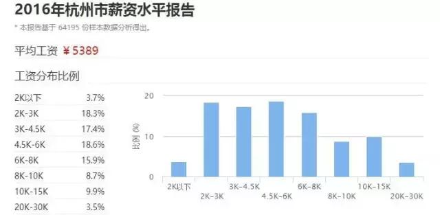 杭州工资收入区间分布,杭州工资查询