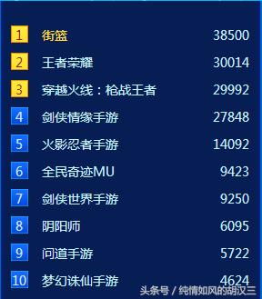 2016中国游戏风云榜，腾讯恐成大赢家！