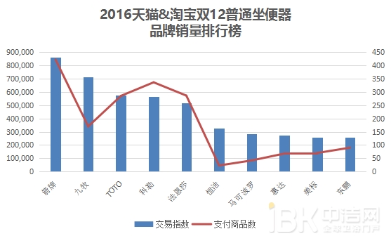 2016双12卫浴电商这么玩奉上天猫京东大数据