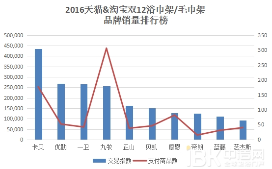 2016双12卫浴电商这么玩奉上天猫京东大数据