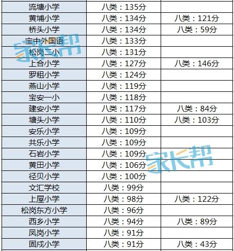 宝安区小学入学积分2023学位够吗,宝安小学入学积分2022公立小学