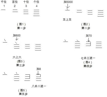 算筹如何算法,算筹的算法