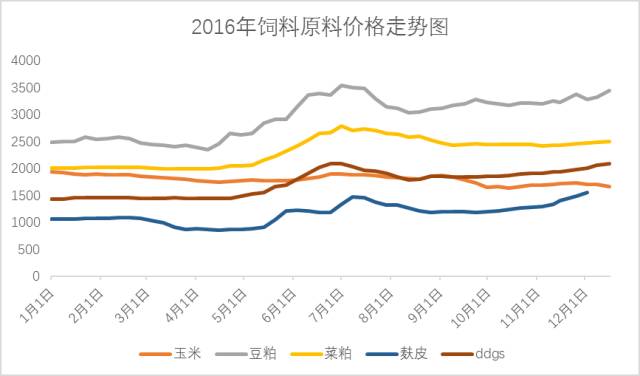 今日玉米价格最低,玉米价格历年价格对比