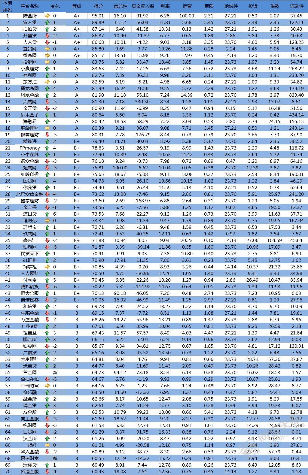 1月网贷评级榜单,17年网贷综合评级榜