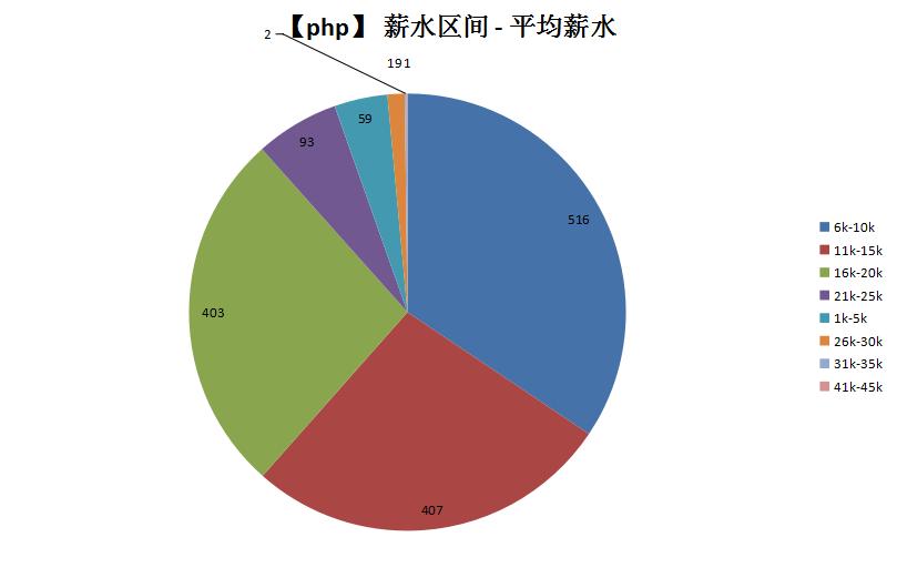 php开发是什么职业,做php开发需要会什么