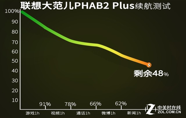 联想phab2值得入手吗,联想Phab2Plus