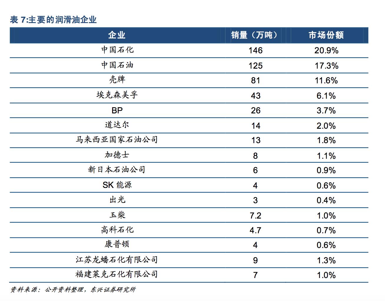 润滑油行业与经济周期的关系,润滑油行业现状分析