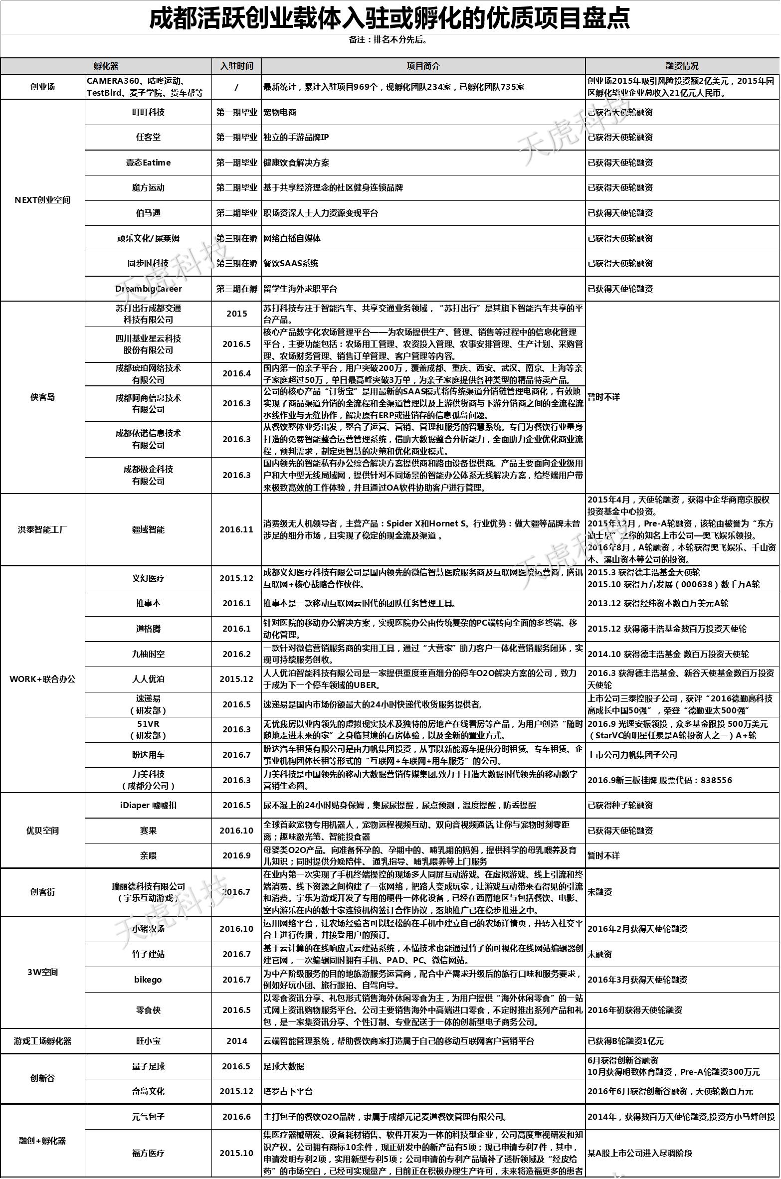 成都轻资产创业项目排行榜,成都有哪些创业孵化器