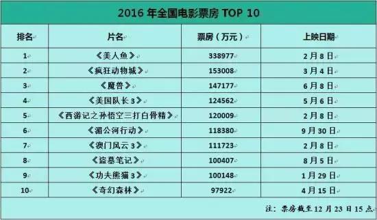 电影产业对经济的影响,电影行业存在的威胁