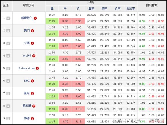 一文看懂凯利公式,如何看懂足彩指数表
