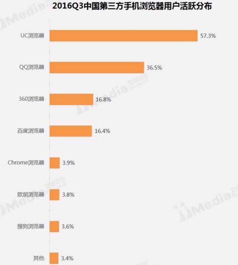 手机浏览器排行榜前十名uc浏览器,chrome和uc手机浏览器