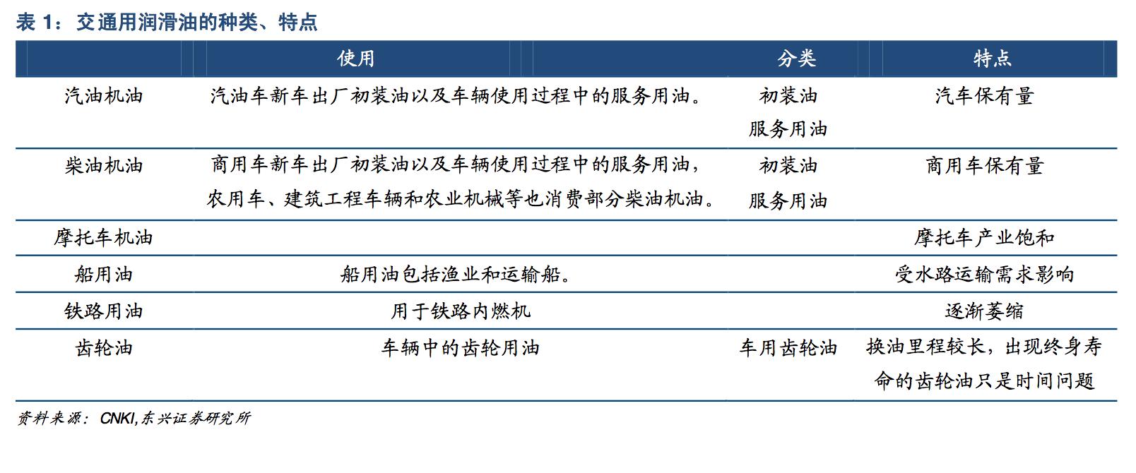 润滑油行业与经济周期的关系,润滑油行业现状分析