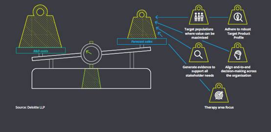 专注市场OR研发,医药企业应把天枰倒向哪边?