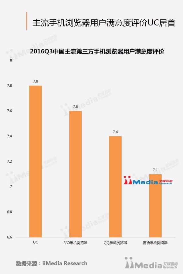 百度手机浏览器和360手机浏览器,360手机浏览器2020份额
