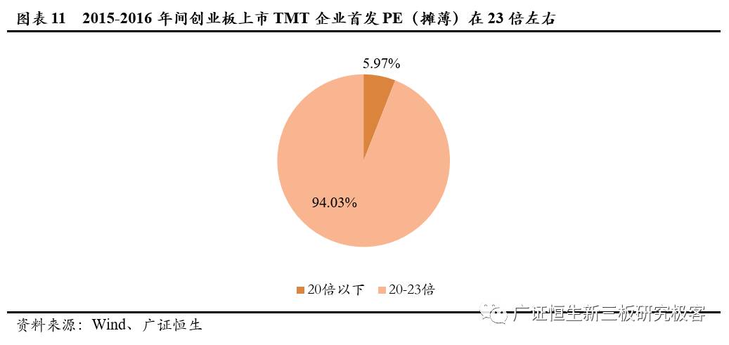 「Pre-IPO极客优选」优中选优，7家TMTPre-IPO企业不容错过
