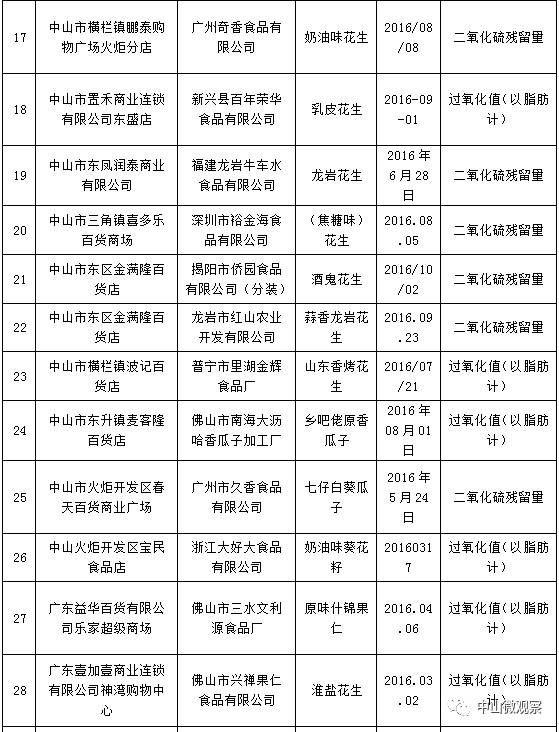 中山人爱吃的年货出事了，壹加壹、益华乐家等超市都中招了！