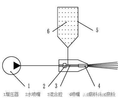 五大方面解读金属加工中的娇子——磨料水射流技术