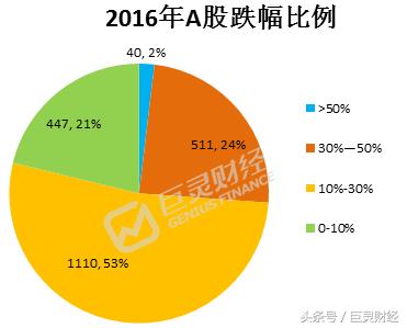 2016年股市回顾,2016年跌幅50%股票