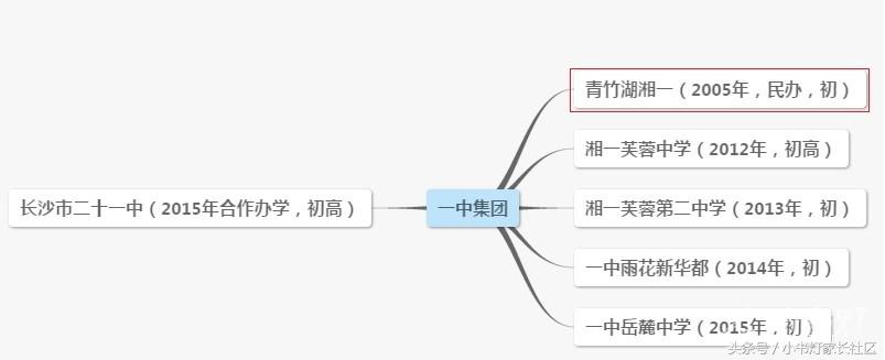 长沙四大名校集团扩张之路最新势力图