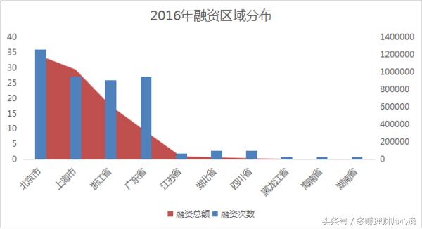 2007年p2p平台数量,2018年融资平台名单