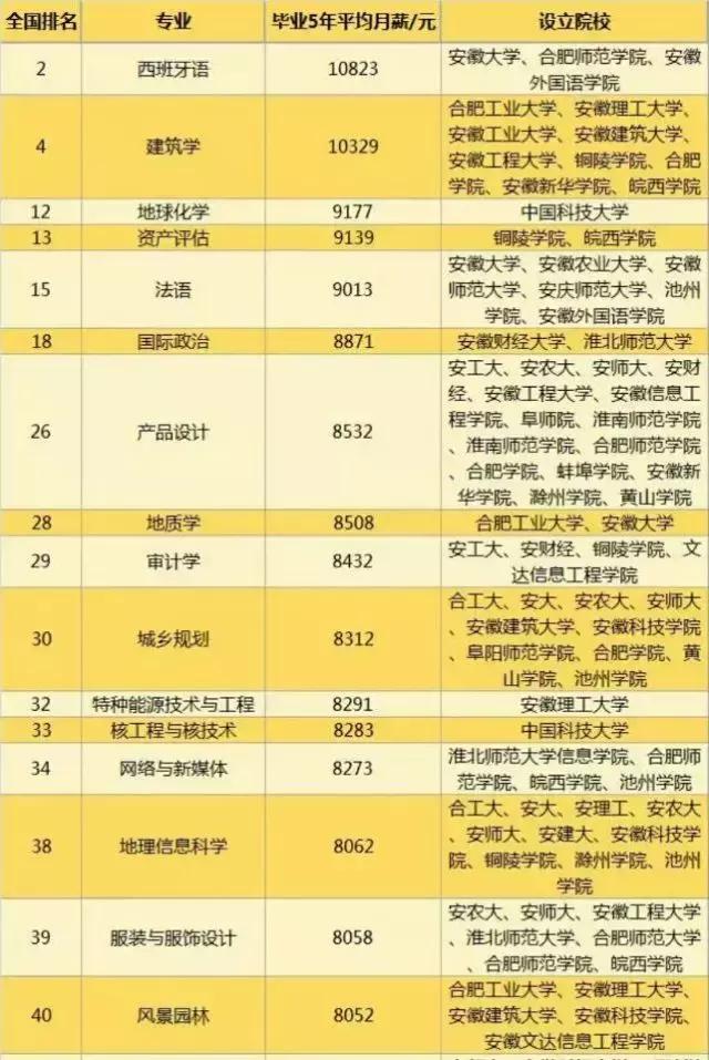 安徽大学生工资排行榜,安徽大学毕业薪酬排行