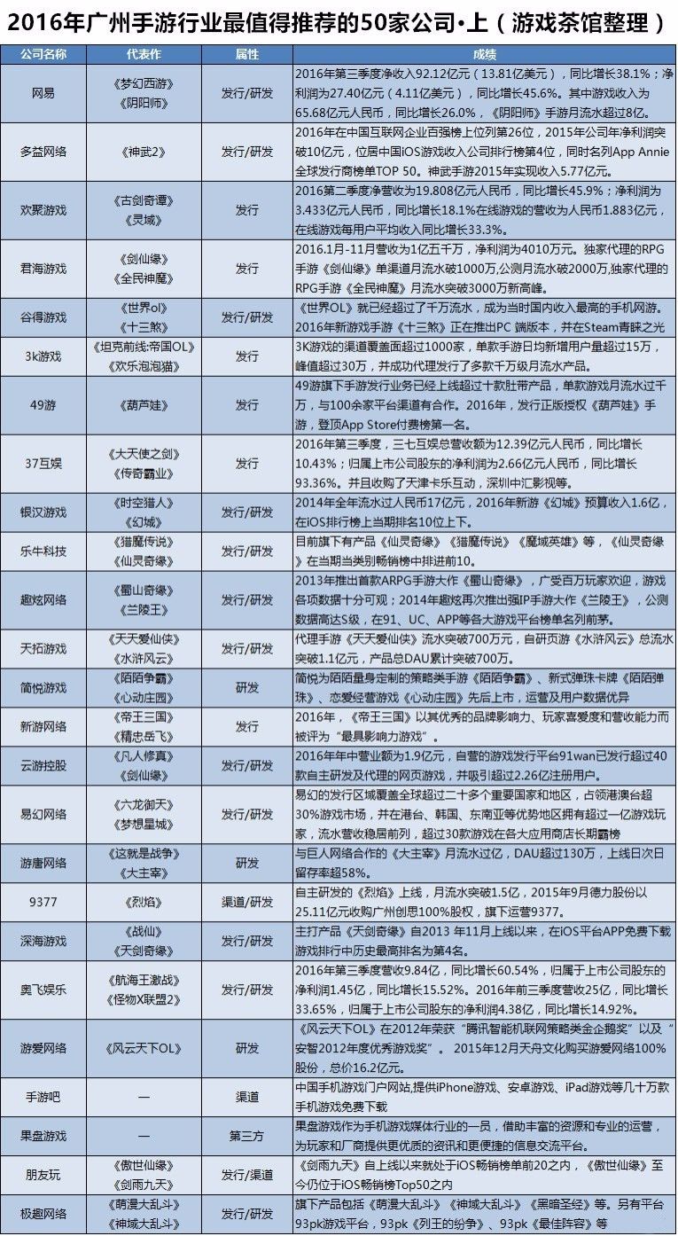 年终盘点：广州手*行游**业最值得推荐的50家公司·上