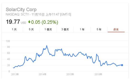 特斯拉免费太阳能能实现吗,靠光伏发电能赚钱嘛