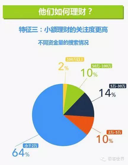2010年理财收益率排名,2015年投资与理财收益