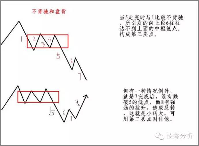 缠中说禅盘整背驰的三种情况是啥,缠中说禅背驰详解