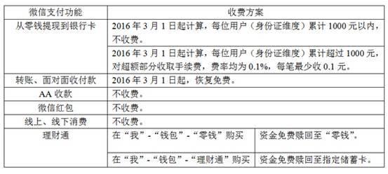 微信如何免费提现到银行卡,微信余额如何免费提现