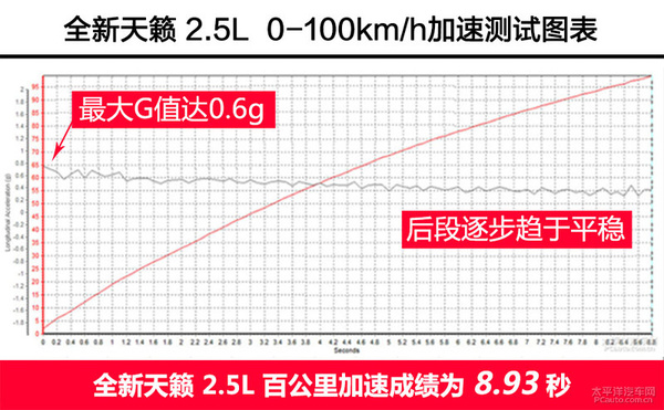 日产天籁2.0t深度测试,17款日产天籁2.5l真实测试