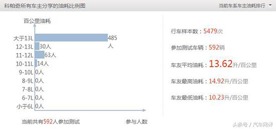 雪佛兰探界者1.5t洗完积碳油耗高,雪佛兰开拓者油耗小熊油耗