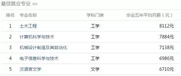 安徽大学生工资排行榜,安徽大学毕业薪酬排行