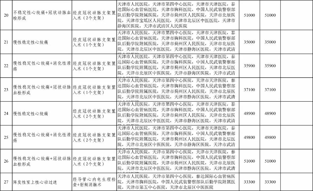 按病种付费最新政策,天津市医保买药划算