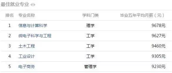安徽高校工资揭秘,全国高校大学生薪酬榜