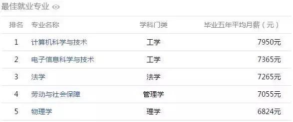 安徽大学生工资排行榜,安徽大学毕业薪酬排行