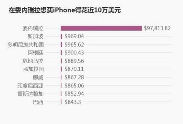 全球哪个地区的iphone最便宜,iphone在哪个国家买最便宜