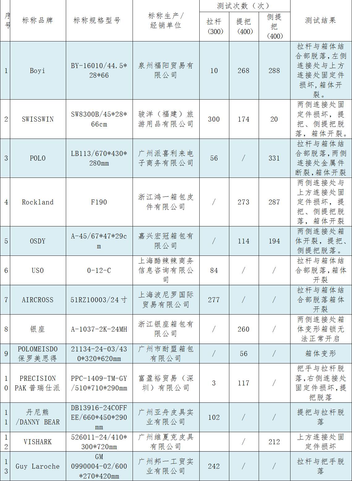 旅行箱包质量检测,箱包产品检测报告有效期限
