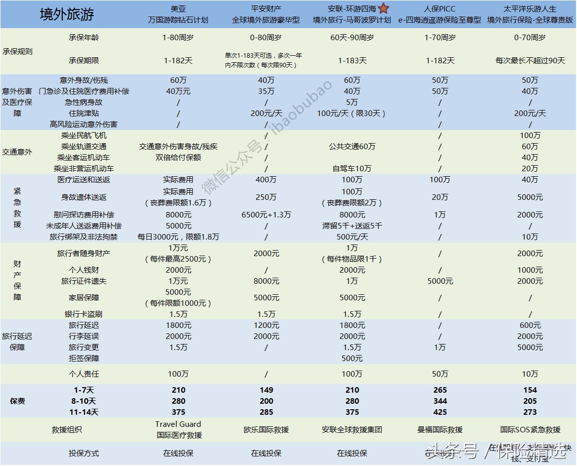 春节出国旅游保险攻略图,春节开车回家买什么保险合适