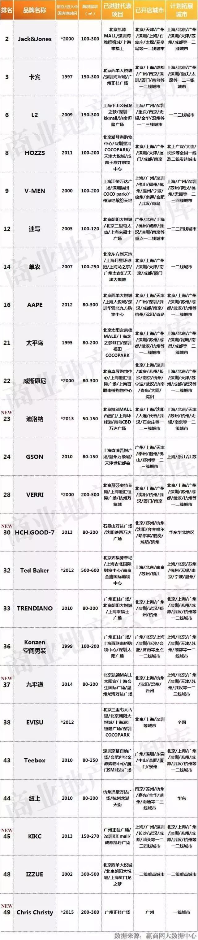 北京卓展购物中心男装品牌,购物中心最火的男装品牌