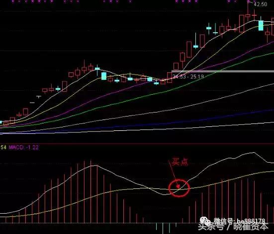 macd八大形态,干货macd