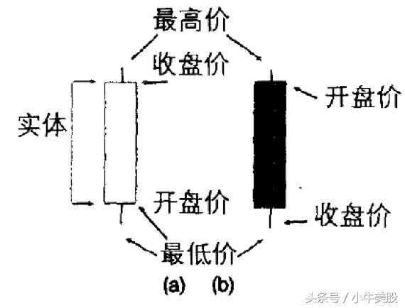 入门全部k线,k线入门基础视频