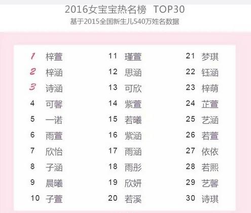 去年最火的孩子名字！你家孩子有这几个字么？