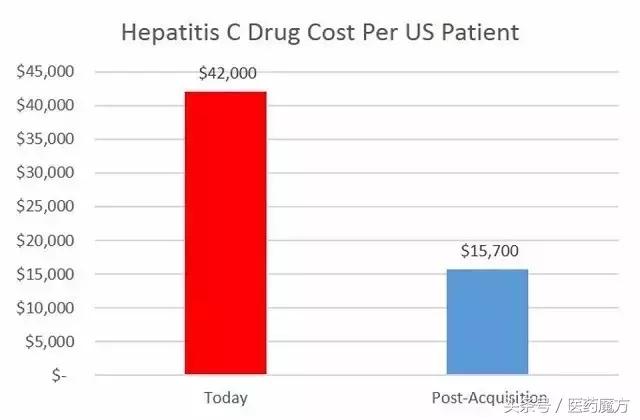 治愈1个丙肝患者需要8.4万美元,这两个科学家企望消灭天价药