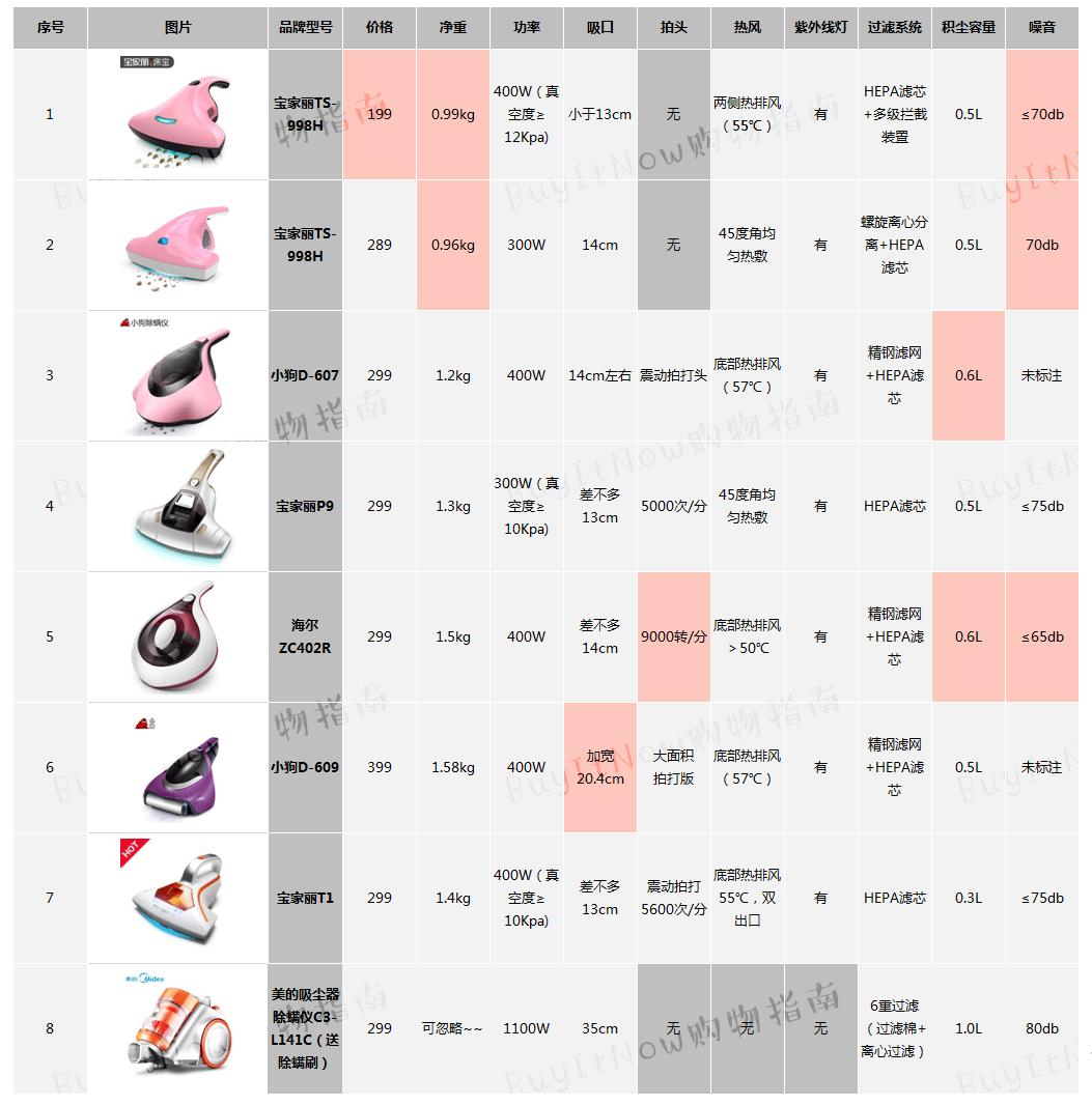 怎样正确选购除螨仪,如何选购除螨仪家用