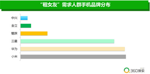 360搜索大数据揭秘“租女友”低收入大龄男青年需求最旺